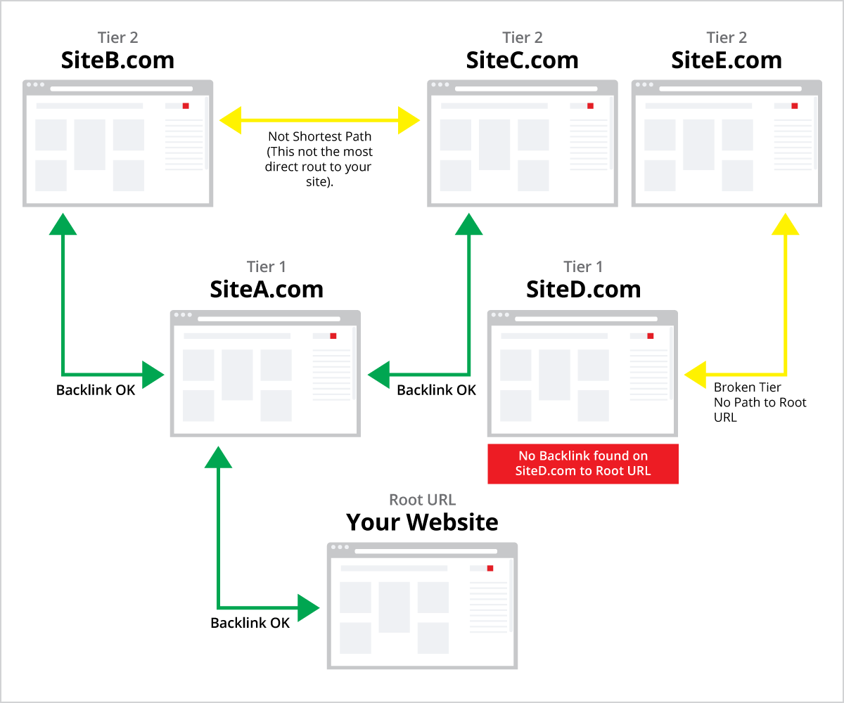 Tier Backlinks